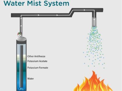 High-pressure water mist fire system